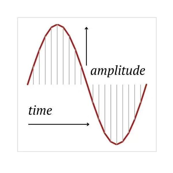 A continuous analog waveform