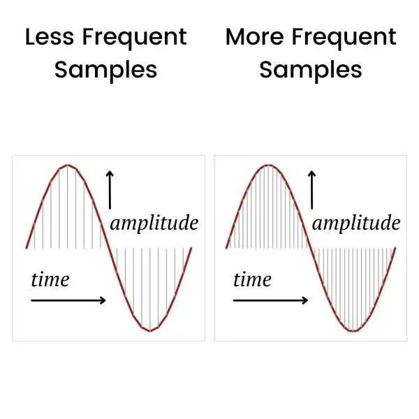 Figure 2: More frequent sampling captures a better representation of an analog signal