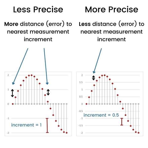 Figure 3: A larger bit depth allows more precise sampling measurements