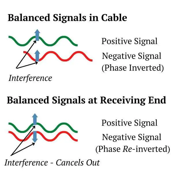 Illustration of how interference is canceled in balanced audio cables at the receiving end of the cable